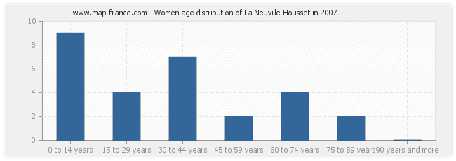 Women age distribution of La Neuville-Housset in 2007